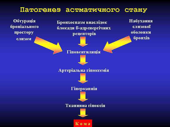 Патогенез астматичного стану Обтурація броніального простору слизом Бронхоспазм внаслідок блокади ß-адренергічних рецепторів Гіповентиляція Артеріальна