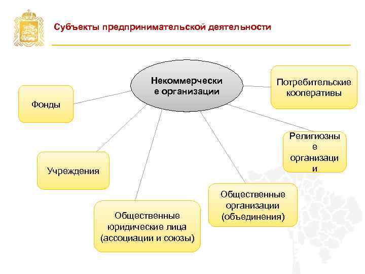 Субъекты предпринимательской деятельности Некоммерчески е организации Потребительские кооперативы Фонды Религиозны е организаци и Учреждения