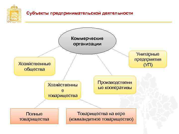 Субъекты предпринимательской деятельности Коммерческие организации Унитарные предприятия (УП) Хозяйственные общества Хозяйственны е товарищества Полные