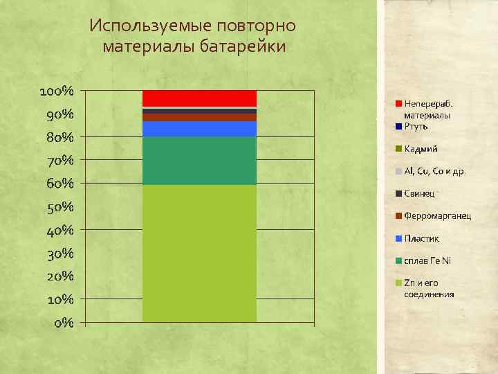 Используемые повторно материалы батарейки 