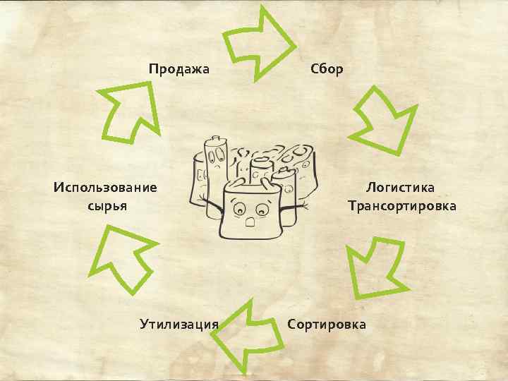 Продажа Использование сырья Утилизация Сбор Логистика Трансортировка Сортировка 