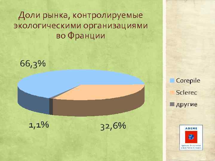 Доли рынка, контролируемые экологическими организациями во Франции 