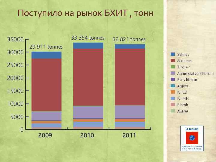 Поступило на рынок БХИТ , тонн 