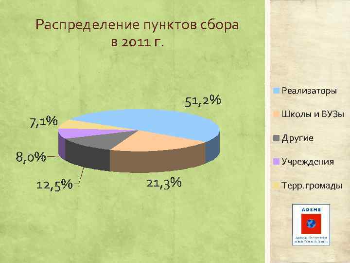 Распределение пунктов сбора в 2011 г. 