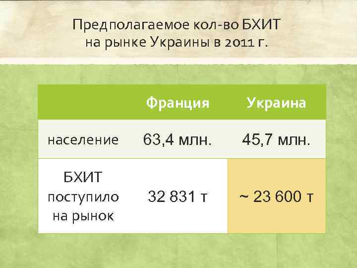 Предполагаемое кол-во БХИТ на рынке Украины в 2011 г. Франция Украина население 63, 4