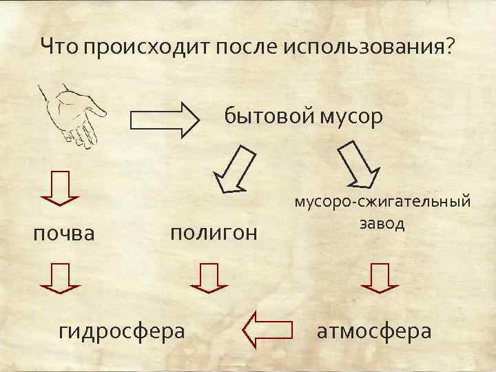 Что происходит после использования? бытовой мусор почва полигон гидросфера мусоро-сжигательный завод атмосфера 