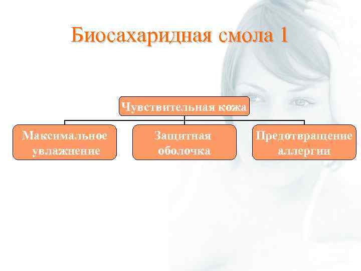 Биосахаридная смола 1 Чувствительная кожа Максимальное увлажнение Защитная оболочка Предотвращение аллергии 