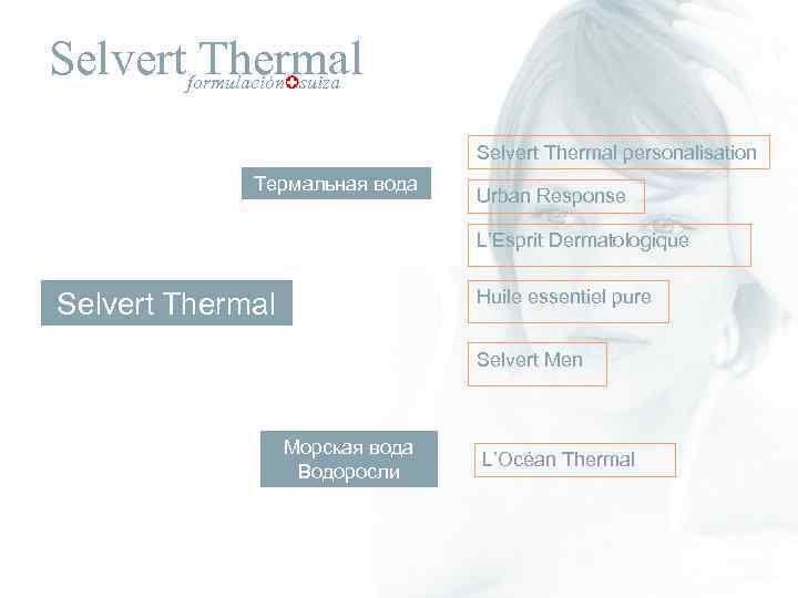 Selvertformulación suiza Thermal Selvert Thermal personalisation Термальная вода Urban Response L’Esprit Dermatologique Huile essentiel