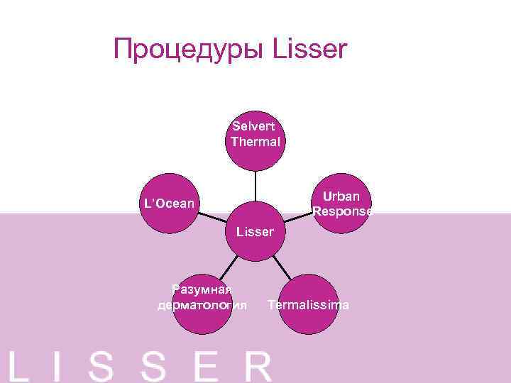 Процедуры Lisser Selvert Thermal Urban Response L’Ocean Lisser Разумная дерматология Termalissima 