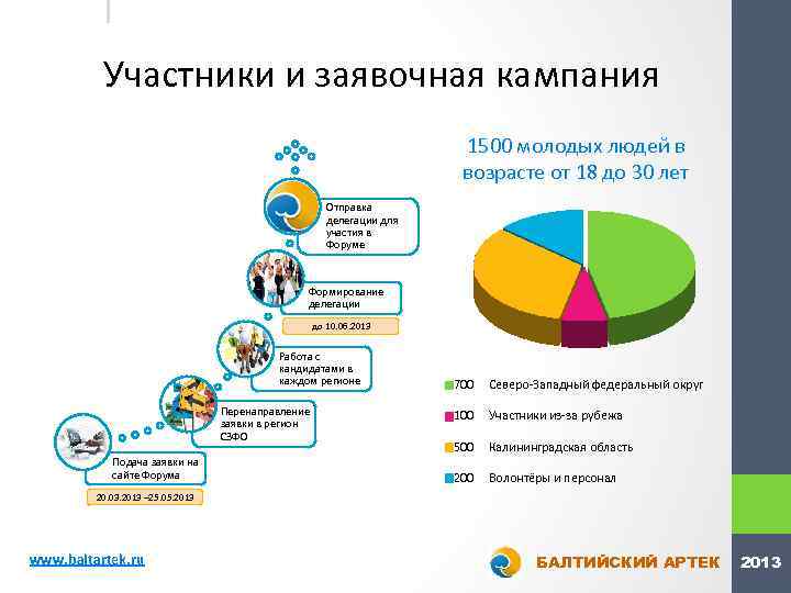 | Участники и заявочная кампания 1500 молодых людей в возрасте от 18 до 30