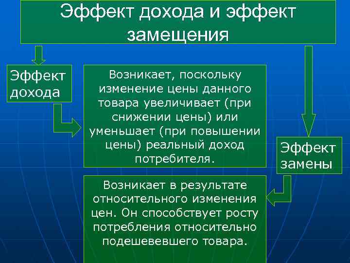 Эффект дохода и эффект замещения Эффект дохода Возникает, поскольку изменение цены данного товара увеличивает