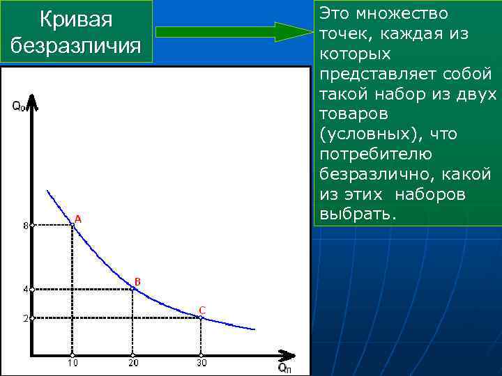 Кривая безразличия Это множество точек, каждая из которых представляет собой такой набор из двух
