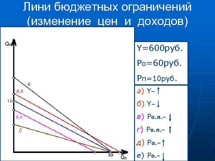 Лини бюджетных ограничений (изменение цен и доходов) Y=600 руб. Ро=60 руб. Рп=10 руб. а)