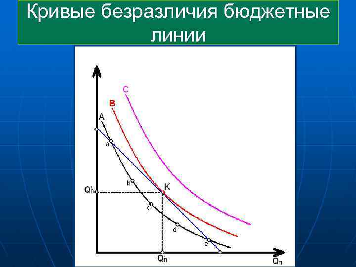 Кривые безразличия бюджетные линии 
