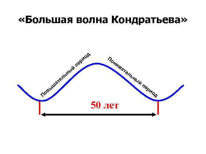 Длинных волн экономической конъюнктуры