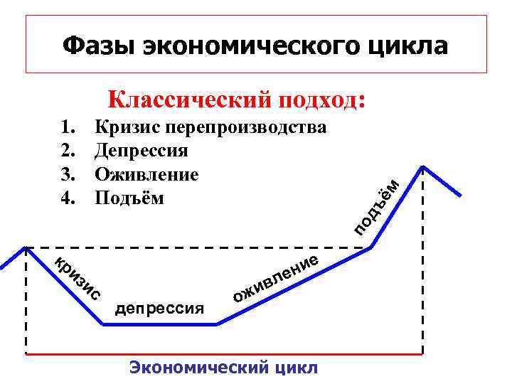 Фазы экономического цикла по Кризис перепроизводства Депрессия Оживление Подъём дъ ё 1. 2. 3.