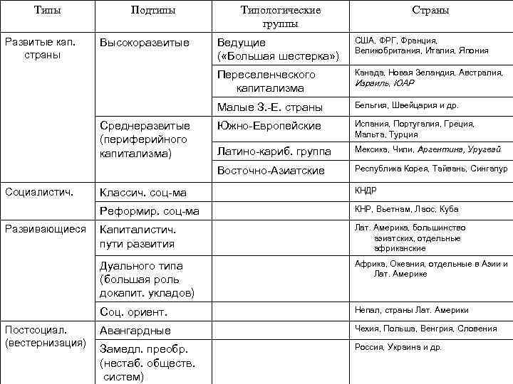 3 типа стран. Типология стран мира таблица. Типология стран таблица 10 класс география. Типология стран география 10 класс. Таблица типология стран 10 класс.