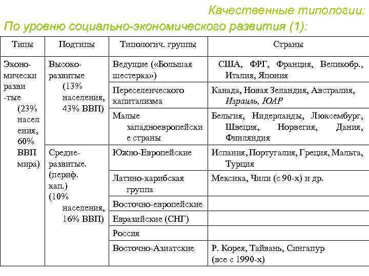 Карта типологии стран