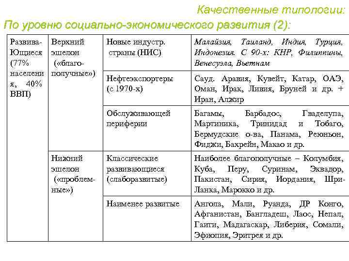 Типы стран развитые