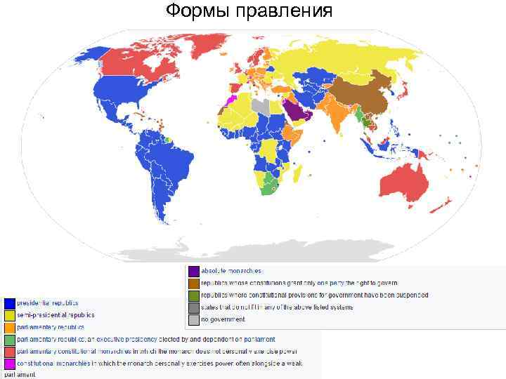 Формы правления 