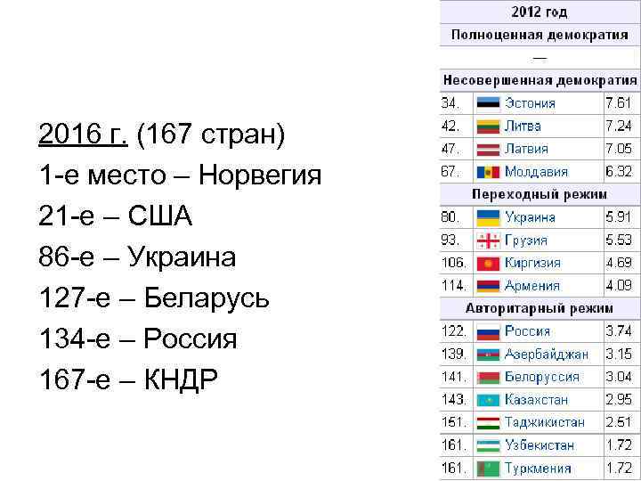 2016 г. (167 стран) 1 -е место – Норвегия 21 -е – США 86