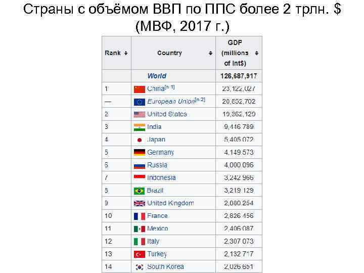 Страны с объёмом ВВП по ППС более 2 трлн. $ (МВФ, 2017 г. )
