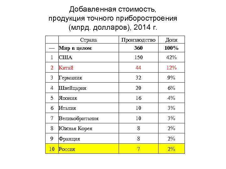 Добавленная стоимость, продукция точного приборостроения (млрд. долларов), 2014 г. Страна — Мир в целом