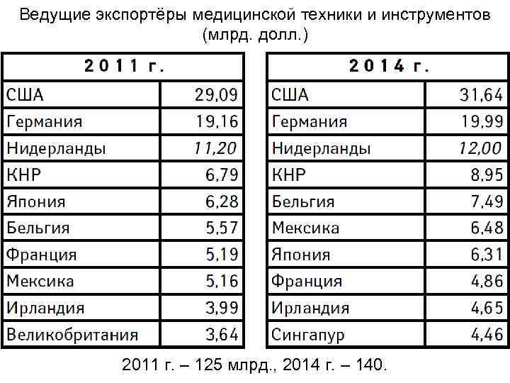 Ведущие экспортёры медицинской техники и инструментов (млрд. долл. ) 2011 г. – 125 млрд.