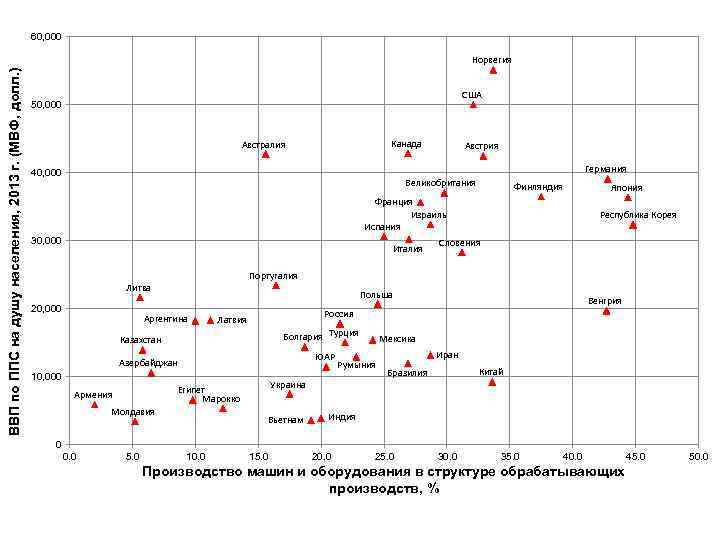 60, 000 ВВП по ППС на душу населения, 2013 г. (МВФ, долл. ) Норвегия