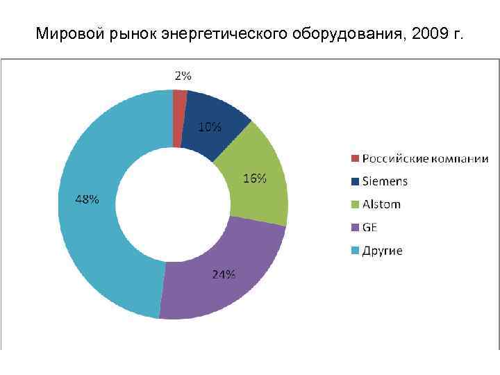 Мировой рынок энергетического оборудования, 2009 г. 