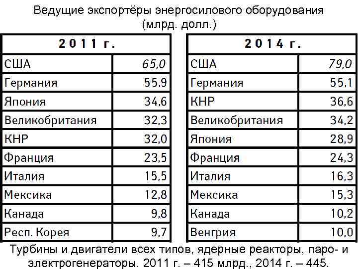 Ведущие экспортёры энергосилового оборудования (млрд. долл. ) Турбины и двигатели всех типов, ядерные реакторы,