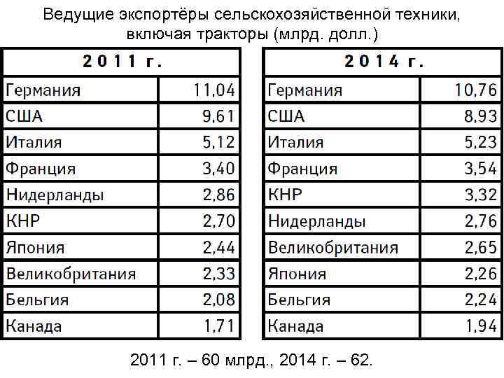 Ведущие экспортёры сельскохозяйственной техники, включая тракторы (млрд. долл. ) 2011 г. – 60 млрд.