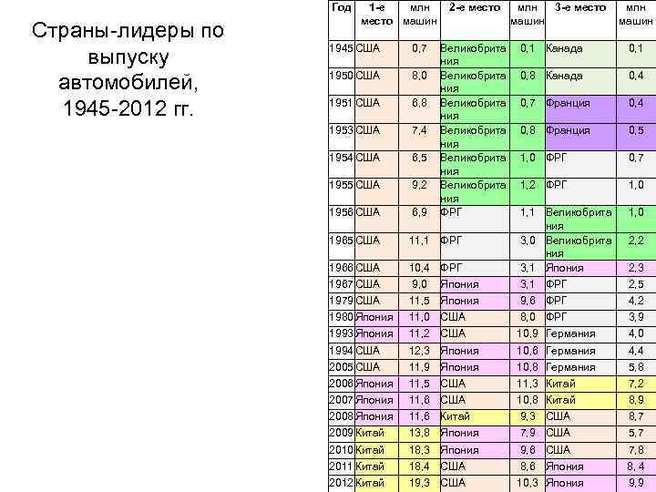 Год Страны-лидеры по выпуску автомобилей, 1945 -2012 гг. 1 -е млн место машин 2