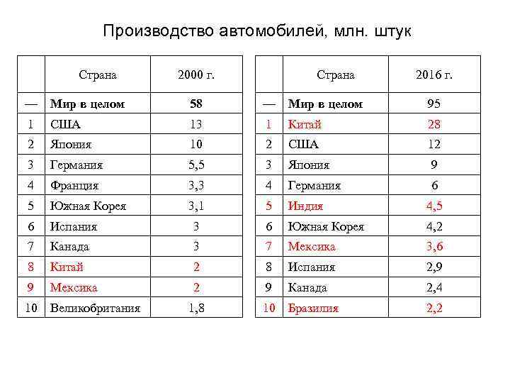 Производство автомобилей, млн. штук Страна 2000 г. Страна 2016 г. — Мир в целом