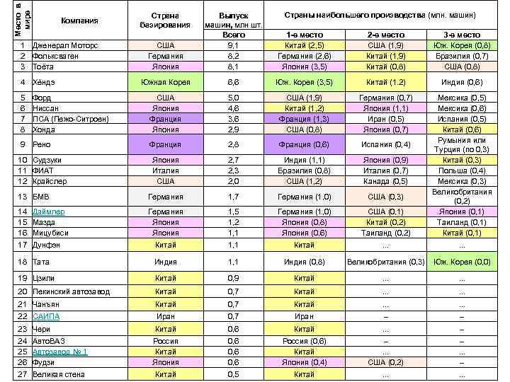 Место в мире Компания Страна базирования Страны наибольшего производства (млн. машин) США Германия Япония