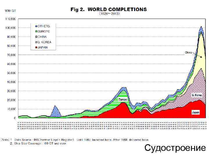 Судостроение 