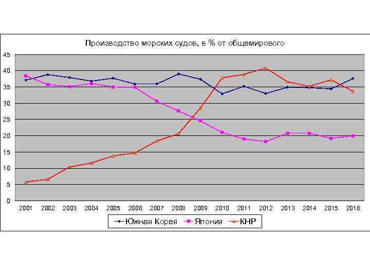 Производство морских судов, в % от общемирового 45 40 35 30 25 20 15