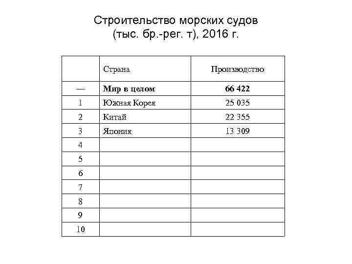 Строительство морских судов (тыс. бр. -рег. т), 2016 г. Страна Производство — Мир в