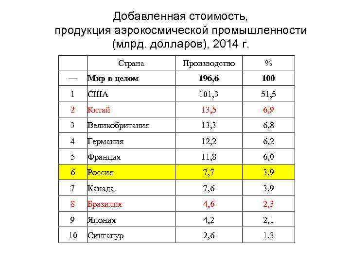 Добавленная стоимость, продукция аэрокосмической промышленности (млрд. долларов), 2014 г. Страна Производство % — Мир