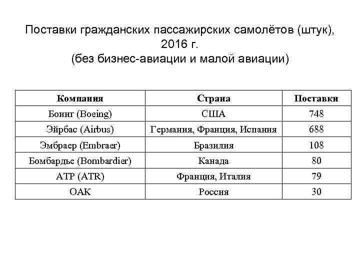 Поставки гражданских пассажирских самолётов (штук), 2016 г. (без бизнес-авиации и малой авиации) Компания Страна