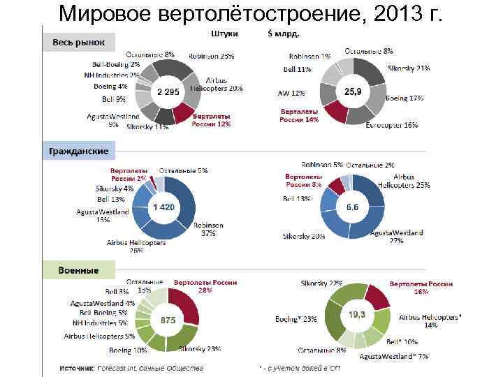 Мировое вертолётостроение, 2013 г. 