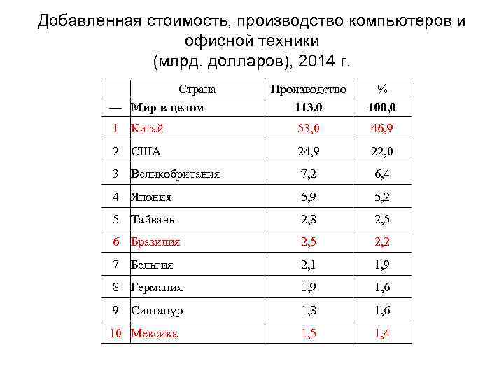 Добавленная стоимость, производство компьютеров и офисной техники (млрд. долларов), 2014 г. Страна — Мир