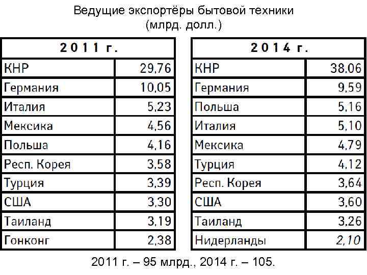 Ведущие экспортёры бытовой техники (млрд. долл. ) 2011 г. – 95 млрд. , 2014