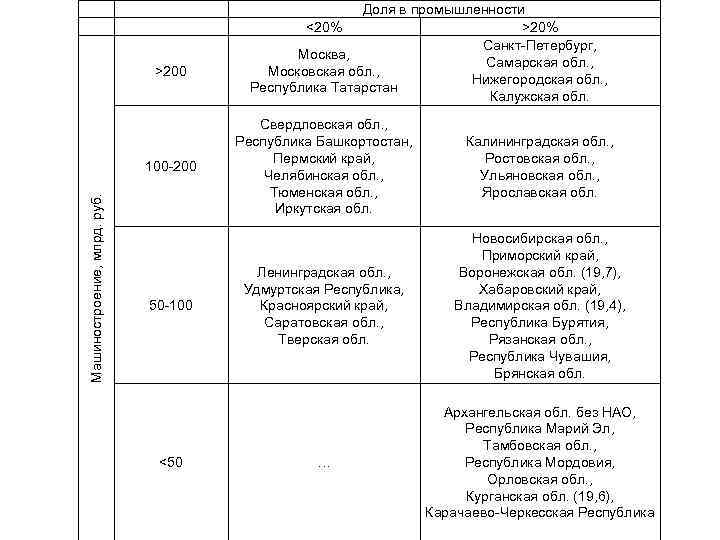  >200 Машиностроение, млрд. руб. 100 -200 50 -100 <50 Доля в промышленности <20%
