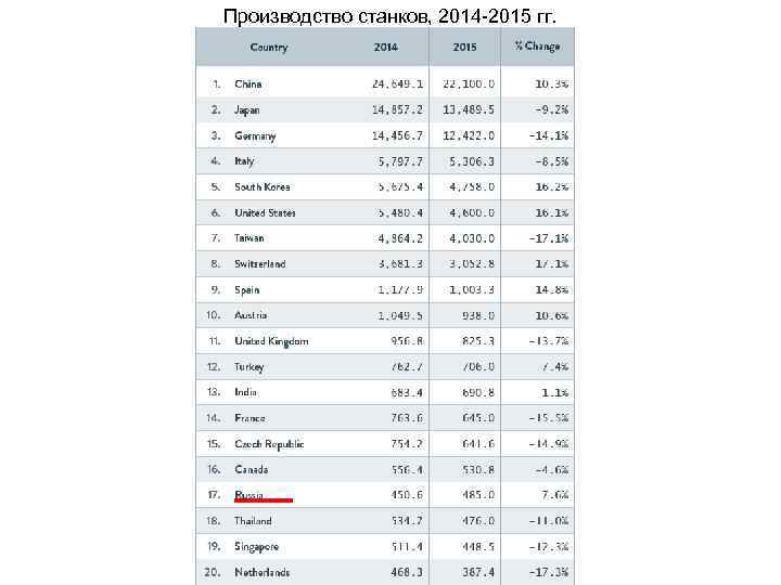 Производство станков, 2014 -2015 гг. 