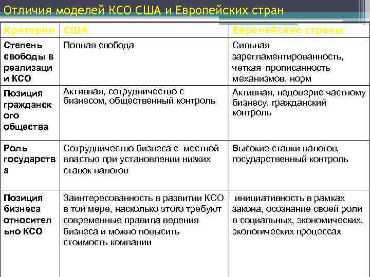 Отличия моделей КСО США и Европейских стран Критерии США Европейские страны Степень свободы в