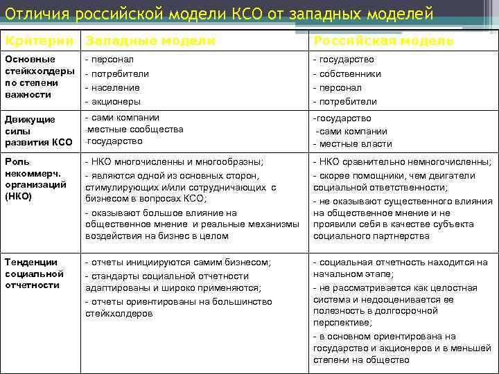 Отличия особенность россии. Российская модель КСО. Особенности Российской модели КСО. Различия моделей КСО. Модели КСО таблица.