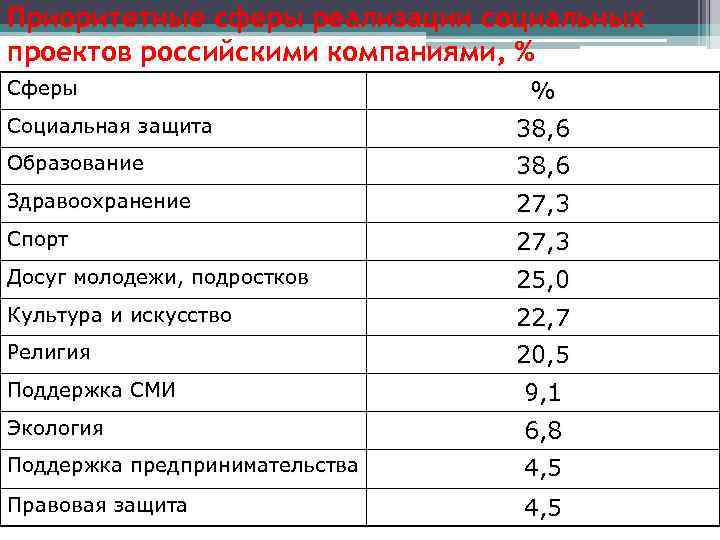 Приоритетные сферы реализации социальных проектов российскими компаниями, % Сферы % Социальная защита 38, 6