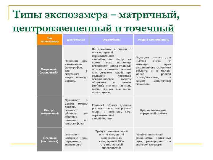 Типы экспозамера – матричный, центровзвешенный и точечный 