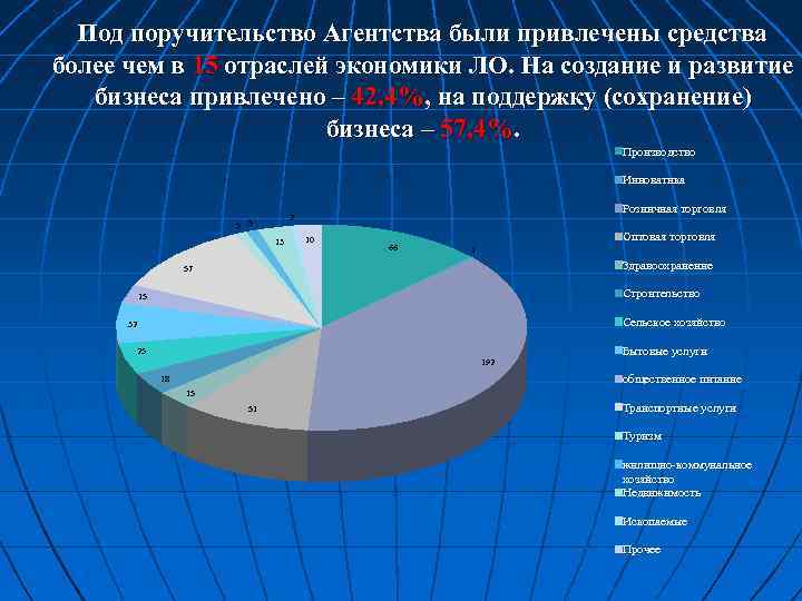 Под поручительство Агентства были привлечены средства более чем в 15 отраслей экономики ЛО. На
